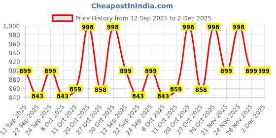 myntra.com Zixer Men Shoe-Style Sandals zixer Price History Graph from 12 Sep 2025 to 2 Dec 2025