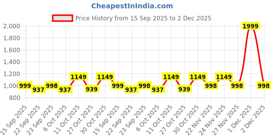 myntra.com Zixer Men Shoe-Style Sandals zixer Price History Graph from 15 Sep 2025 to 1 Dec 2025