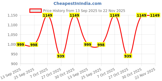 myntra.com Zixer Men Slip On Fisherman Sandals zixer Price History Graph from 13 Sep 2025 to 22 Nov 2025