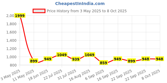 myntra.com Zixer Men Slip-On Formal Shoes zixer Price History Graph from 3 May 2025 to 7 Oct 2025