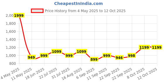 myntra.com Zixer Men Slip-Ons Formal Shoes zixer Price History Graph from 4 May 2025 to 12 Oct 2025