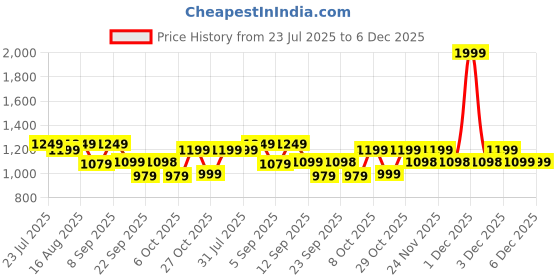 myntra.com Zixer Men Sneakers zixer Price History Graph from 23 Jul 2025 to 6 Dec 2025