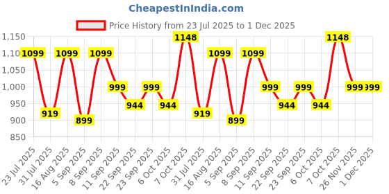 myntra.com Zixer Men Sneakers zixer Price History Graph from 23 Jul 2025 to 30 Nov 2025