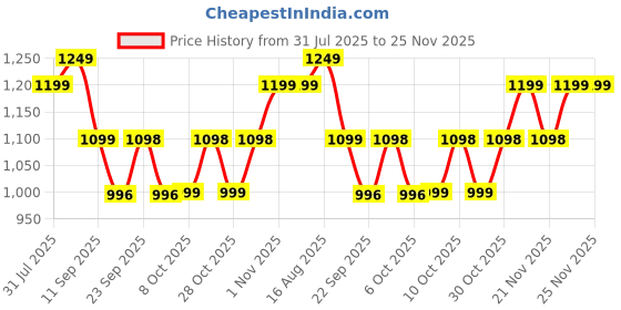 myntra.com Zixer Men Sneakers zixer Price History Graph from 31 Jul 2025 to 25 Nov 2025