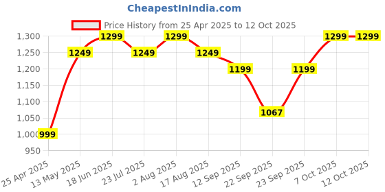 myntra.com Zixer Men Textured Core zixer Price History Graph from 25 Apr 2025 to 12 Oct 2025