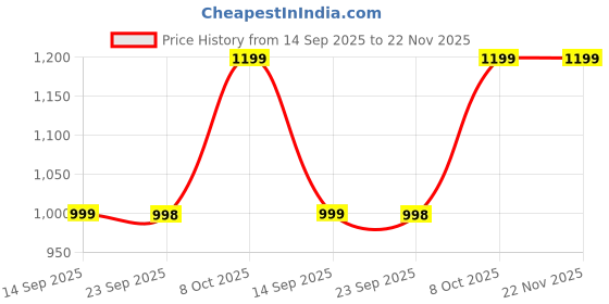 myntra.com Zixer Men Textured Formal Lightweight Slip-Ons zixer Price History Graph from 14 Sep 2025 to 21 Nov 2025