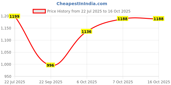 myntra.com Zixer Men Textured High-Top Sneakers zixer Price History Graph from 22 Jul 2025 to 16 Oct 2025