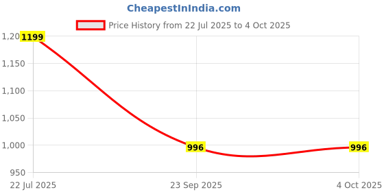 myntra.com Zixer Men Textured High-Top Sneakers zixer Price History Graph from 22 Jul 2025 to 4 Oct 2025
