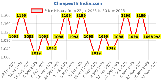 myntra.com Zixer Men Textured Lace-Ups Sneakers zixer Price History Graph from 22 Jul 2025 to 30 Nov 2025