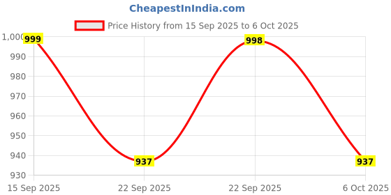 myntra.com Zixer Men Textured Leather Formal Slip On zixer Price History Graph from 15 Sep 2025 to 4 Oct 2025