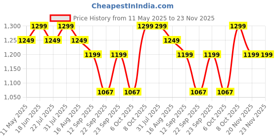 myntra.com Zixer Men Textured Round Toe Padded Chelsea Boots zixer Price History Graph from 11 May 2025 to 23 Nov 2025