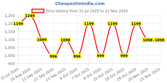 myntra.com Zixer Men Textured Sneakers zixer Price History Graph from 31 Jul 2025 to 20 Nov 2025