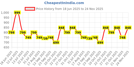 myntra.com Zixer Men White Sandals zixer Price History Graph from 18 Jun 2025 to 24 Nov 2025