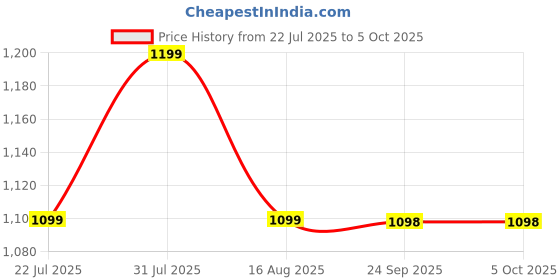 myntra.com Zixer Men Woven Design Contrast Lace Sneakers zixer Price History Graph from 22 Jul 2025 to 4 Oct 2025