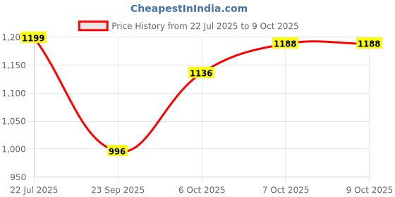myntra.com Zixer Men Woven Design High-Top Sneakers zixer Price History Graph from 22 Jul 2025 to 4 Oct 2025