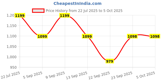 myntra.com Zixer Men Woven Design High-Top Sneakers zixer Price History Graph from 22 Jul 2025 to 5 Oct 2025