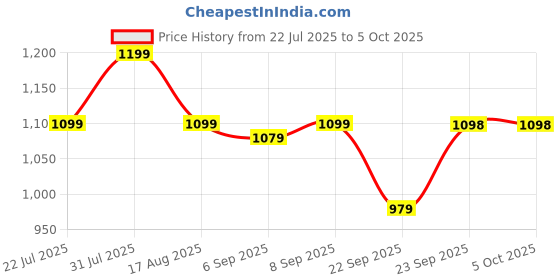 myntra.com Zixer Men Woven Design High-Top Sneakers zixer Price History Graph from 22 Jul 2025 to 5 Oct 2025
