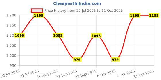 myntra.com Zixer Men Woven Design Lace-Ups Lightweight Sneakers zixer Price History Graph from 22 Jul 2025 to 11 Oct 2025