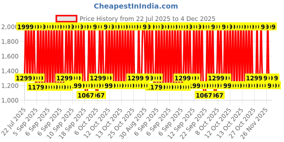 myntra.com Zixer Men Woven Design Sneakers zixer Price History Graph from 22 Jul 2025 to 4 Dec 2025
