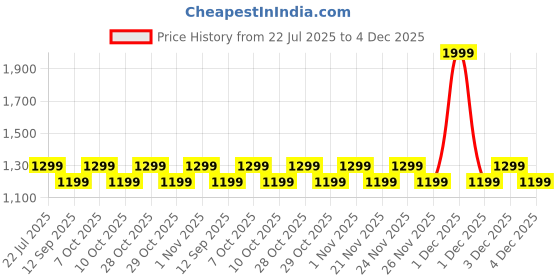 myntra.com Zixer Men Woven Design Sneakers zixer Price History Graph from 22 Jul 2025 to 4 Dec 2025