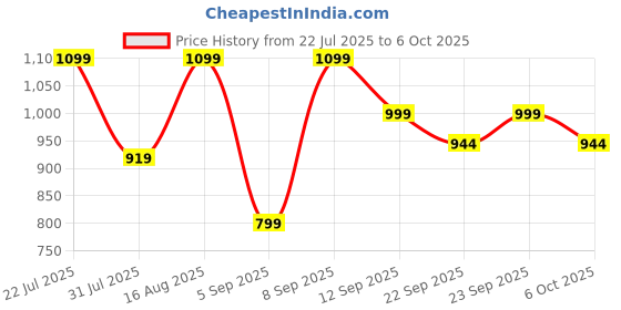 myntra.com Zixer Men Woven Design Sneakers zixer Price History Graph from 22 Jul 2025 to 5 Oct 2025