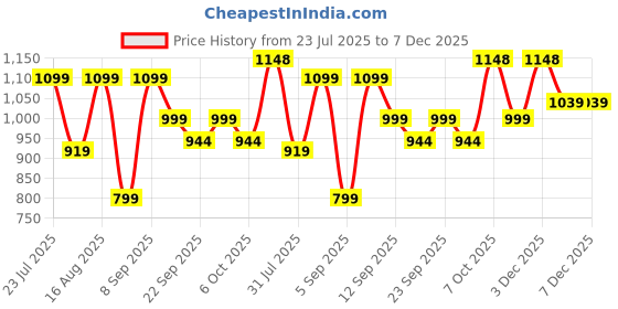 myntra.com Zixer Men Woven Design Suede Sneakers zixer Price History Graph from 23 Jul 2025 to 6 Dec 2025