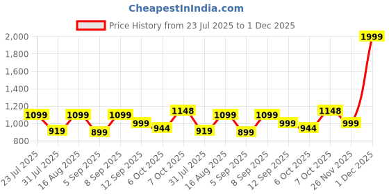 myntra.com Zixer Men Woven Design Suede Sneakers zixer Price History Graph from 23 Jul 2025 to 1 Dec 2025