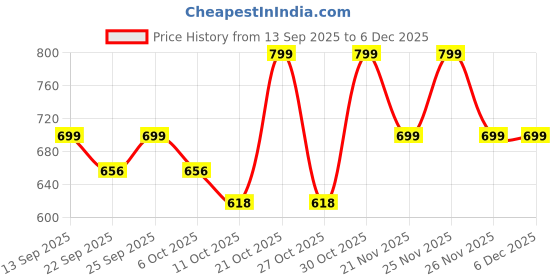 myntra.com Zixer Self Design Comfort Sandals zixer Price History Graph from 13 Sep 2025 to 4 Dec 2025