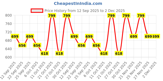 myntra.com Zixer Self Design Comfort Sandals zixer Price History Graph from 12 Sep 2025 to 2 Dec 2025