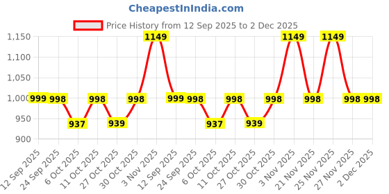 myntra.com Zixer Shoe-Style Sandals zixer Price History Graph from 12 Sep 2025 to 2 Dec 2025