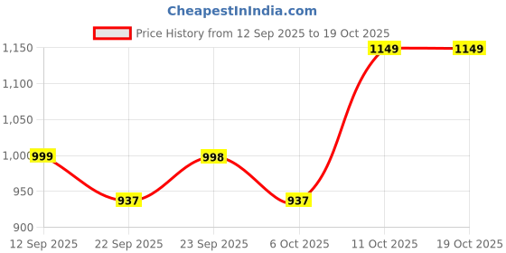 myntra.com Zixer Shoe-Style Sandals zixer Price History Graph from 12 Sep 2025 to 17 Oct 2025