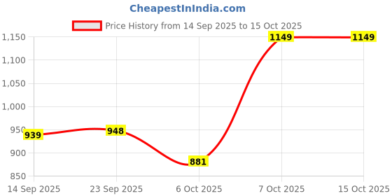 myntra.com Zixer Square-Toe Slip-On Formal Shoe zixer Price History Graph from 14 Sep 2025 to 15 Oct 2025