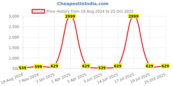 myntra.com ZIYAA Brown Printed Tunic ziyaa Price History Graph from 19 Aug 2024 to 25 Oct 2025