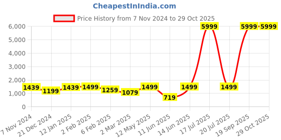 myntra.com ZIYAA Ethnic Motifs Foil Printed Regular Kurta With Dhoti Pants & Jacket ziyaa Price History Graph from 7 Nov 2024 to 28 Oct 2025