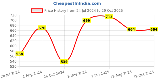myntra.com ZIYAA Women Black & Pink Floral Printed Kurta ziyaa Price History Graph from 24 Jul 2024 to 29 Oct 2025