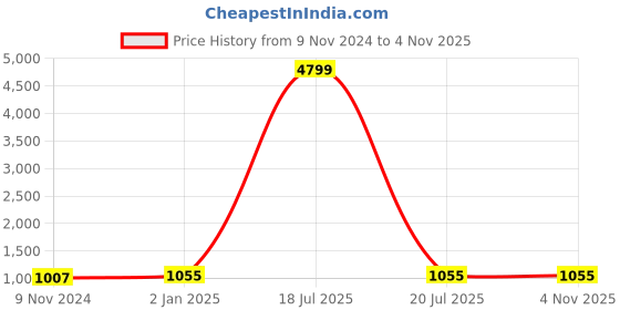 myntra.com ZIYAA Women Burgundy Ethnic Motifs Printed Kurta with Trousers ziyaa Price History Graph from 9 Nov 2024 to 3 Nov 2025