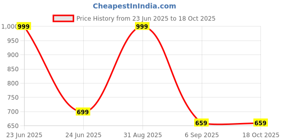 myntra.com ZIZUKA Animal Print A-Line Midi Dress zizuka Price History Graph from 23 Jun 2025 to 17 Oct 2025