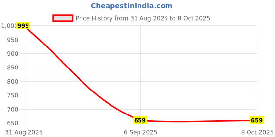 myntra.com ZIZUKA Floral Print A-Line Midi Dress zizuka Price History Graph from 31 Aug 2025 to 8 Oct 2025