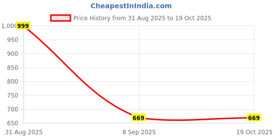myntra.com ZIZUKA Floral Print Fit & Flare Midi Dress zizuka Price History Graph from 31 Aug 2025 to 17 Oct 2025