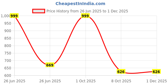 myntra.com ZIZUKA Kids Conversational Printed Night suit zizuka Price History Graph from 26 Jun 2025 to 30 Nov 2025