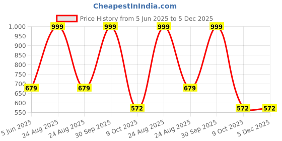 myntra.com ZIZUKA Unisex Kids Printed Shirt with Shorts zizuka Price History Graph from 5 Jun 2025 to 5 Dec 2025