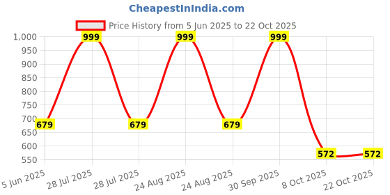 myntra.com ZIZUKA Unisex Kids Printed Shorts zizuka Price History Graph from 5 Jun 2025 to 21 Oct 2025