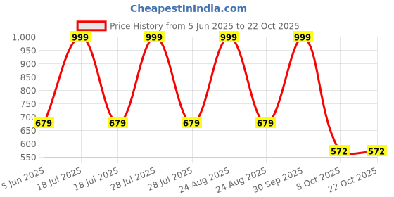 myntra.com ZIZUKA Unisex Kids Printed Shorts zizuka Price History Graph from 5 Jun 2025 to 22 Oct 2025