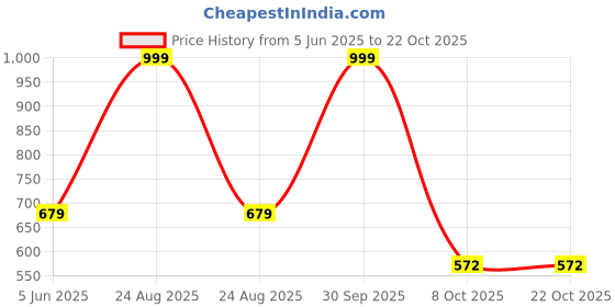 myntra.com ZIZUKA Unisex Kids Printed Shorts zizuka Price History Graph from 5 Jun 2025 to 22 Oct 2025