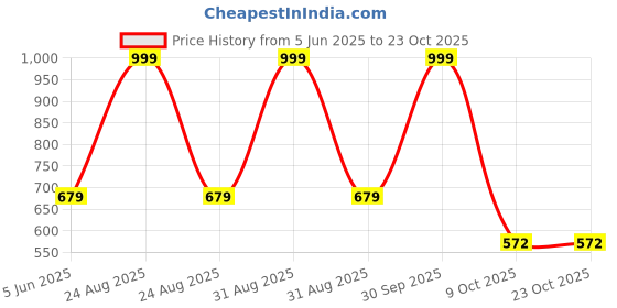 myntra.com ZIZUKA Unisex Kids Printed Shorts zizuka Price History Graph from 5 Jun 2025 to 22 Oct 2025