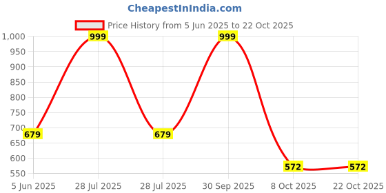 myntra.com ZIZUKA Unisex Kids Printed Top with Shorts zizuka Price History Graph from 5 Jun 2025 to 22 Oct 2025