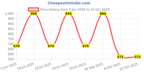 myntra.com ZIZUKA Unisex Kids Printed Top with Shorts zizuka Price History Graph from 5 Jun 2025 to 22 Oct 2025