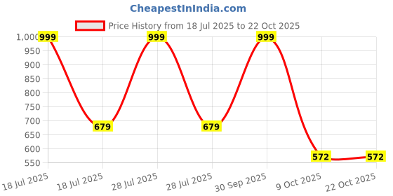 myntra.com ZIZUKA Unisex Kids Printed Top with Shorts zizuka Price History Graph from 18 Jul 2025 to 22 Oct 2025