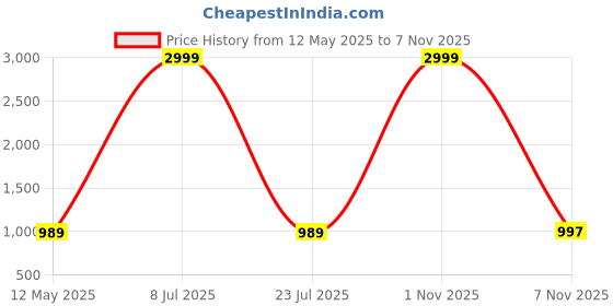 myntra.com Zizvo Mid Rise 6 Pockets Jeans zizvo Price History Graph from 12 May 2025 to 7 Nov 2025
