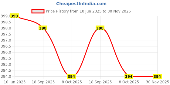 myntra.com ZMS Gold-Plated Stone-Studded & Beaded Jewellery Set zms Price History Graph from 10 Jun 2025 to 30 Nov 2025